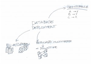 Database Deployment